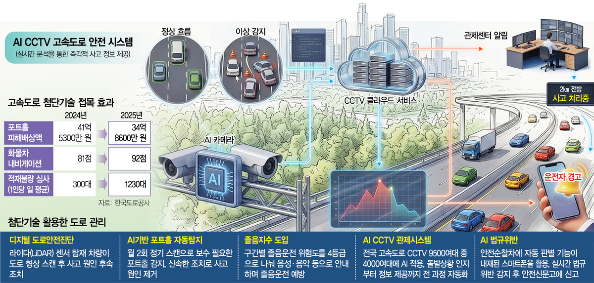 AI로 포트홀 찾고 졸음 깨워…교통사고 사망자 14% 줄였다